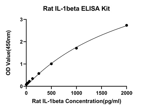 Rabbit anti-Rat IL-1 beta mAb