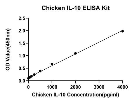 Rabbit anti-Chicken IL-10 mAb (CAP)