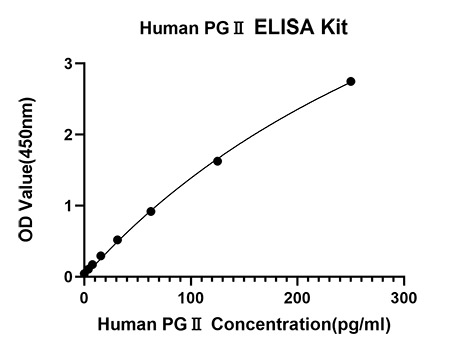 Rabbit anti-Human PGⅡ mAb (DET)