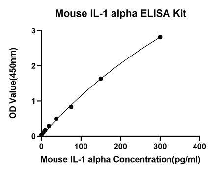 Rabbit anti-Mouse IL-1 alpha mAb (CAP)