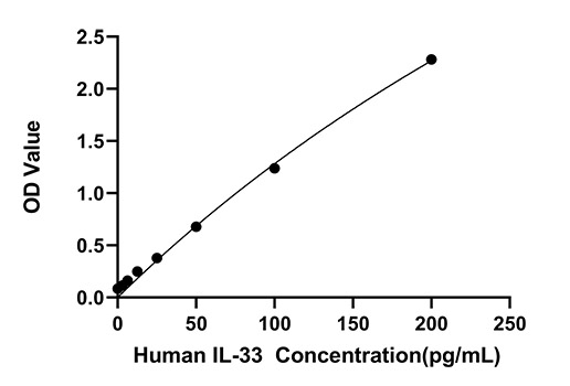 Rabbit anti-Human IL-33 mAb (CAP)