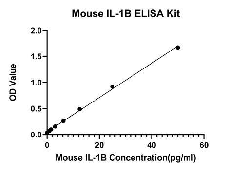 Rabbit anti-Mouse IL-1β mAb (CAP)