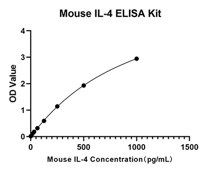 Rabbit anti-Mouse IL-4 mAb (CAP)