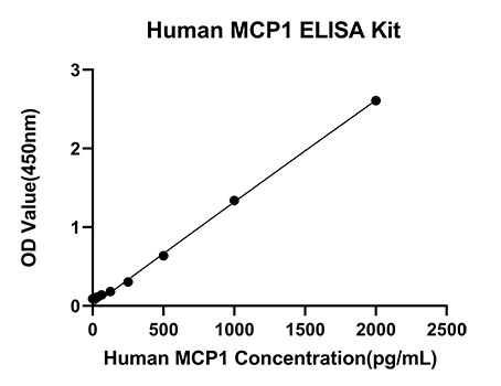 Rabbit anti-Human CCL2/MCP-1 mAb 