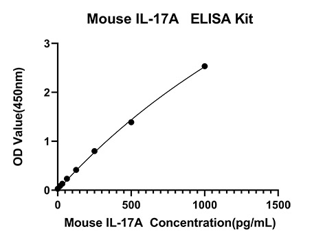 Rabbit anti-Mouse IL-17A mAb