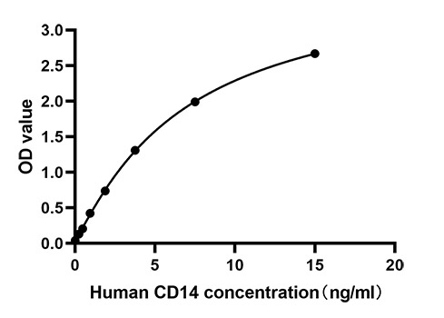 Rabbit anti-Human Cluster Of Differentiation 14 mAb (CAP)