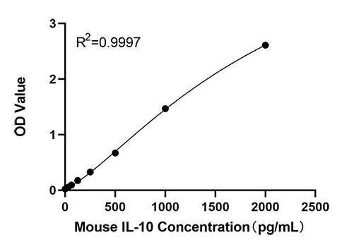 Rabbit anti-Mouse IL-10 mAb