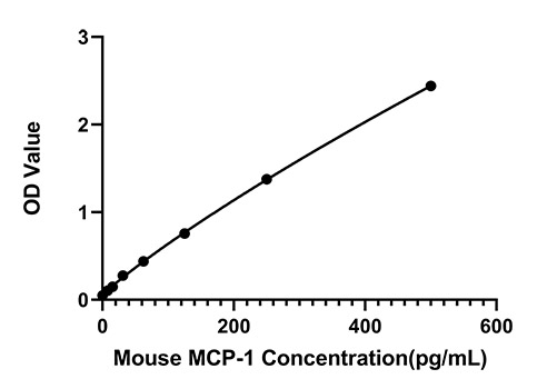 Rabbit anti-Mouse MCP-1 mAb (CAP)