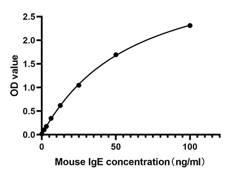 Rabbit anti-Mouse IgE mAb (DET)