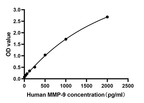 Rabbit anti-Human MMP-9   mAb (DET)