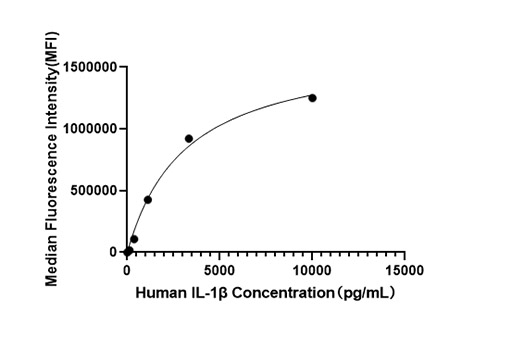 Rabbit anti-Human IL-1β mAb(CAP）