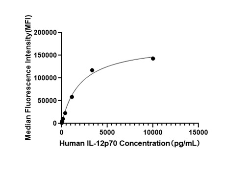 Rabbit anti-Human IL-12 p70 mAb