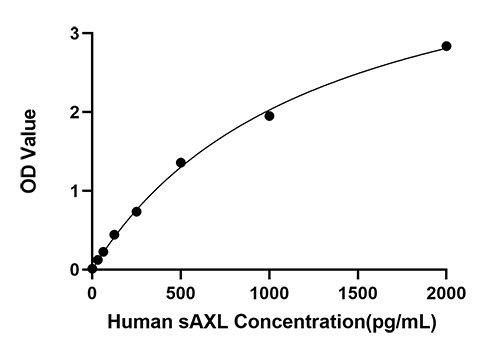 Rabbit anti-Human Soluble Tyrosine-protein kinase receptor UFO(sAXL) mAb