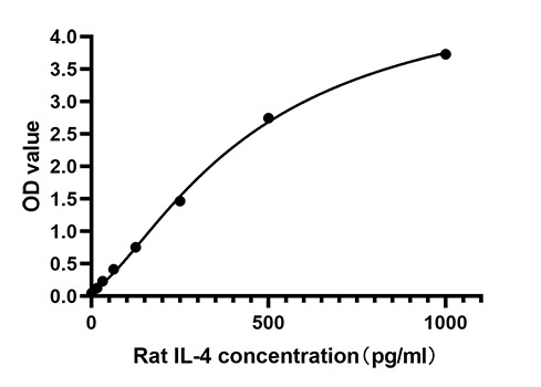 Rabbit anti-Rat IL-4 mAb