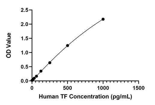 Rabbit anti-Human Tissue Factor mAb(CAP)