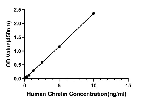 Rabbit anti-Human Ghrelin mAb(DET)