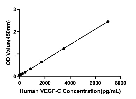 Rabbit anti-Human VEGF-C mAb(CAP)