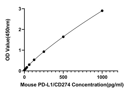 Rabbit anti-Mouse PD-L1/CD274 mAb