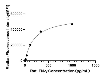 Rabbit anti-Rat IFN-gamma mAb