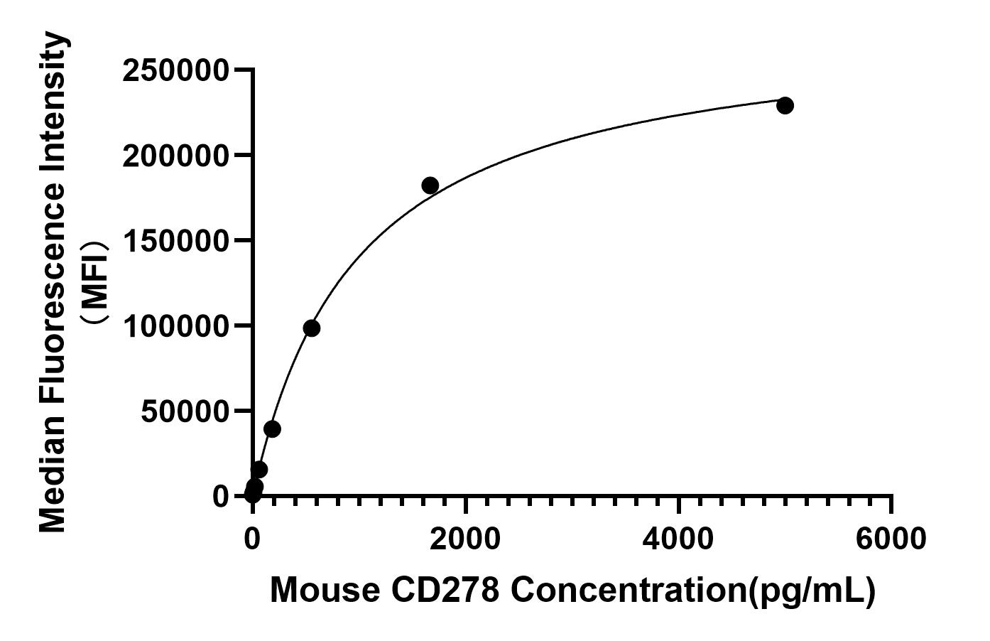 Rabbit anti-Mouse CD278 mAb(CAP)