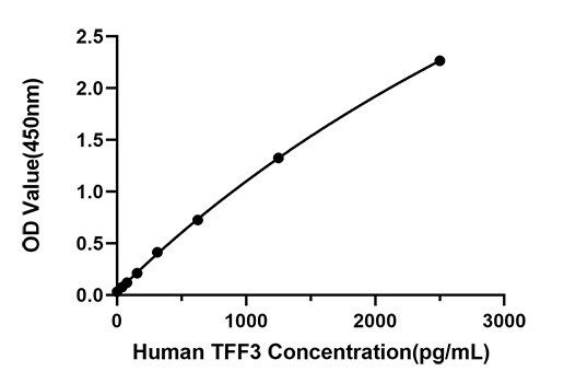 Rabbit anti-Human TFF3 mAb