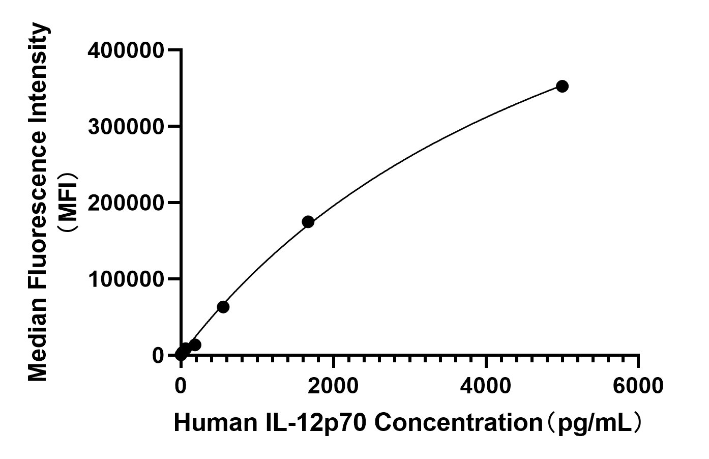 Rabbit anti-Human IL-12p70 mAb (CAP)