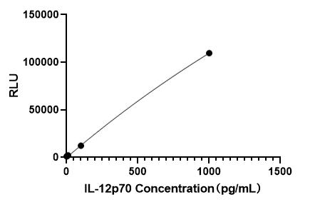 Rabbit anti-Human IL-12p70 mAb(DET）