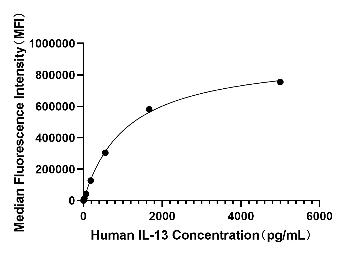 Rabbit anti-Human IL-13 mAb