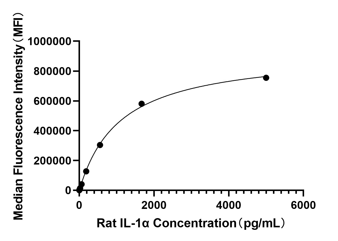 Rabbit anti-Rat IL-1 alpha mAb