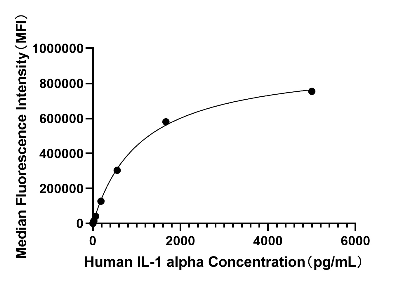 Rabbit anti-Human IL-1 alpha mAb