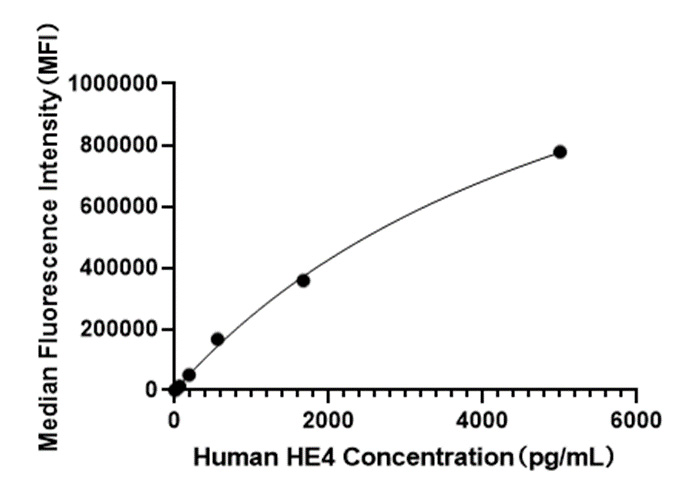 Rabbit anti-Human WFDC2/HE4 mAb