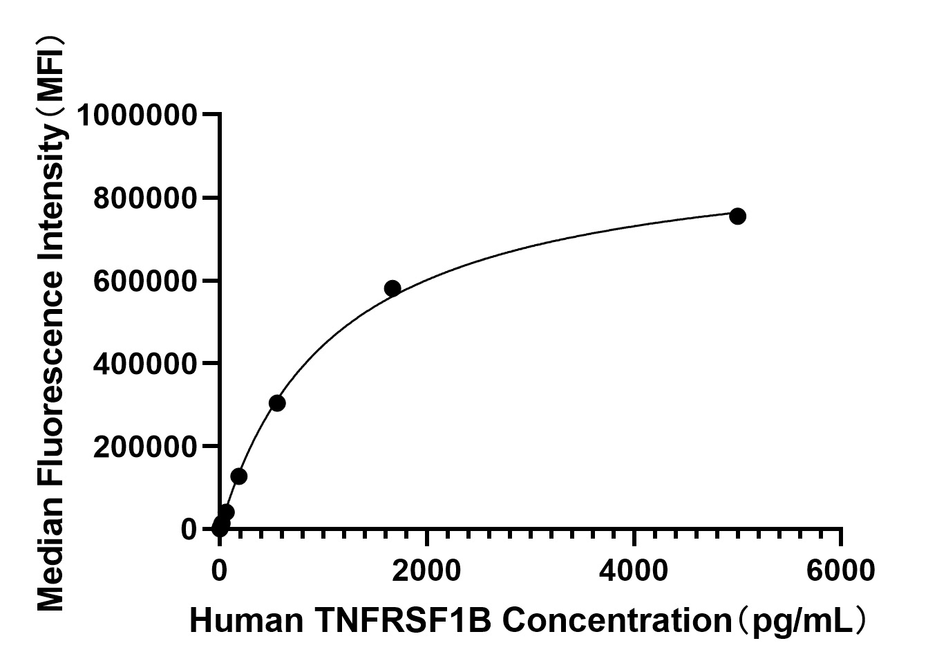 Rabbit anti-Human TNF RII/TNFRSF1B mAb