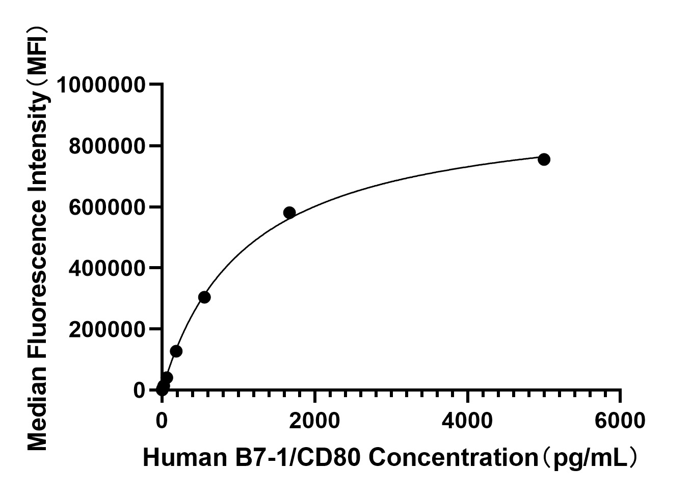 Rabbit anti-Human B7-1/CD80 mAb