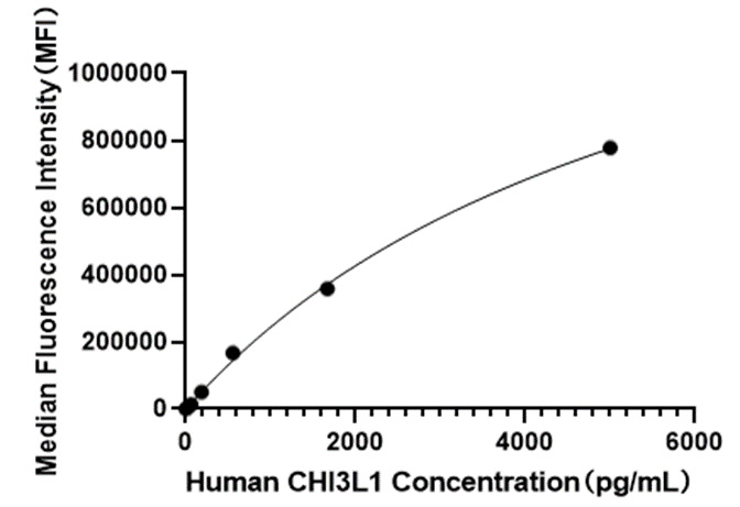 Rabbit anti-Human YKL-40/CHI3L1 mAb