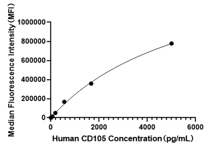 Rabbit anti-Human CD105  mAb