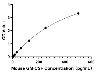 Anti- Mouse GM-CSF mAb (CAP)