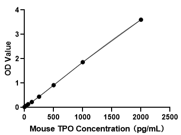 Anti- Mouse TPO mAb (CAP)