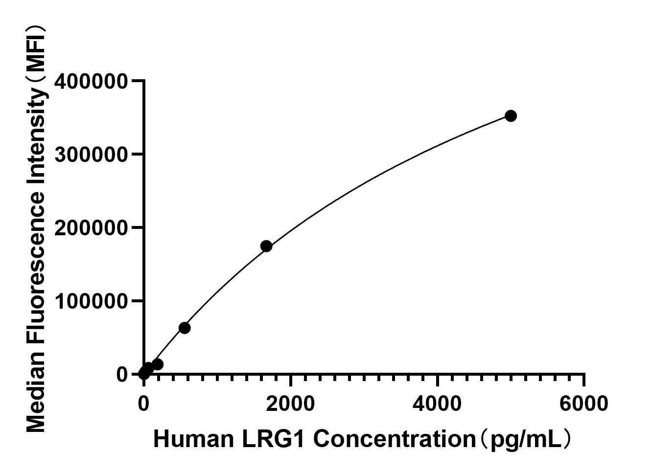 Rabbit anti-Human LRG1 mAb(CAP)