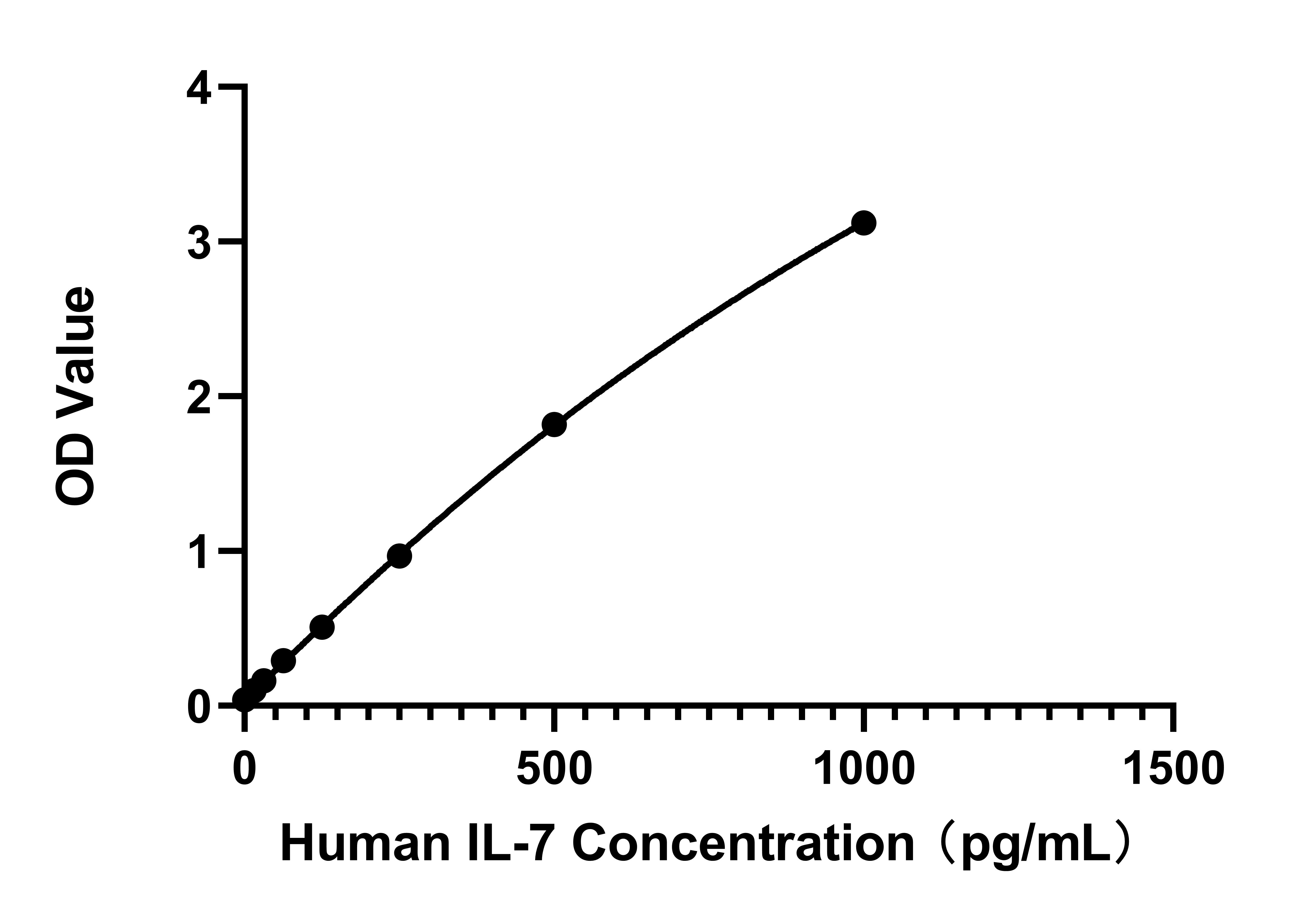 Rabbit anti- Human IL-7  mAb