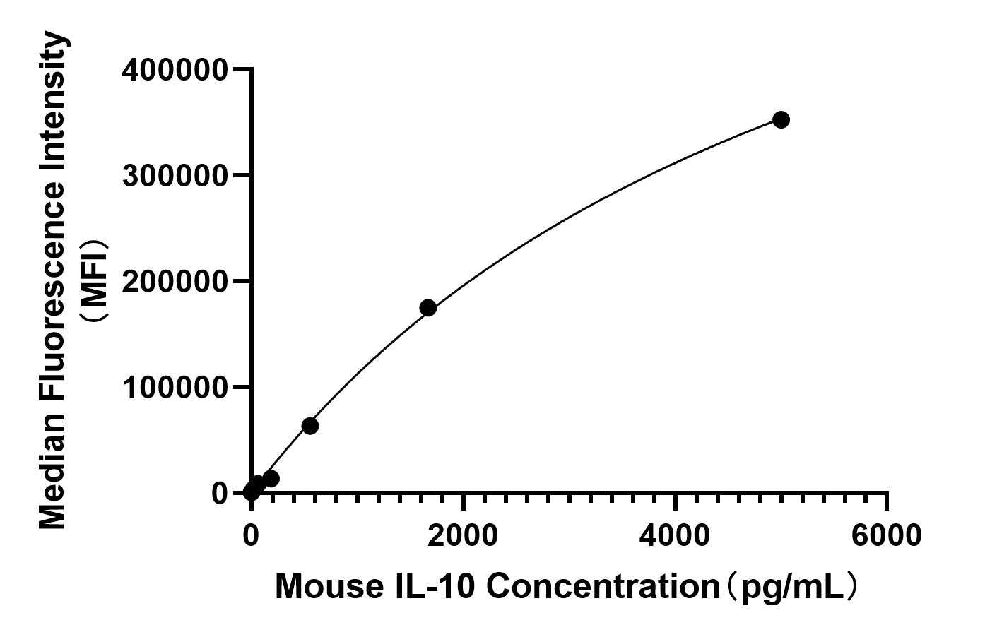 Rabbit anti-Mouse IL-10 mAb