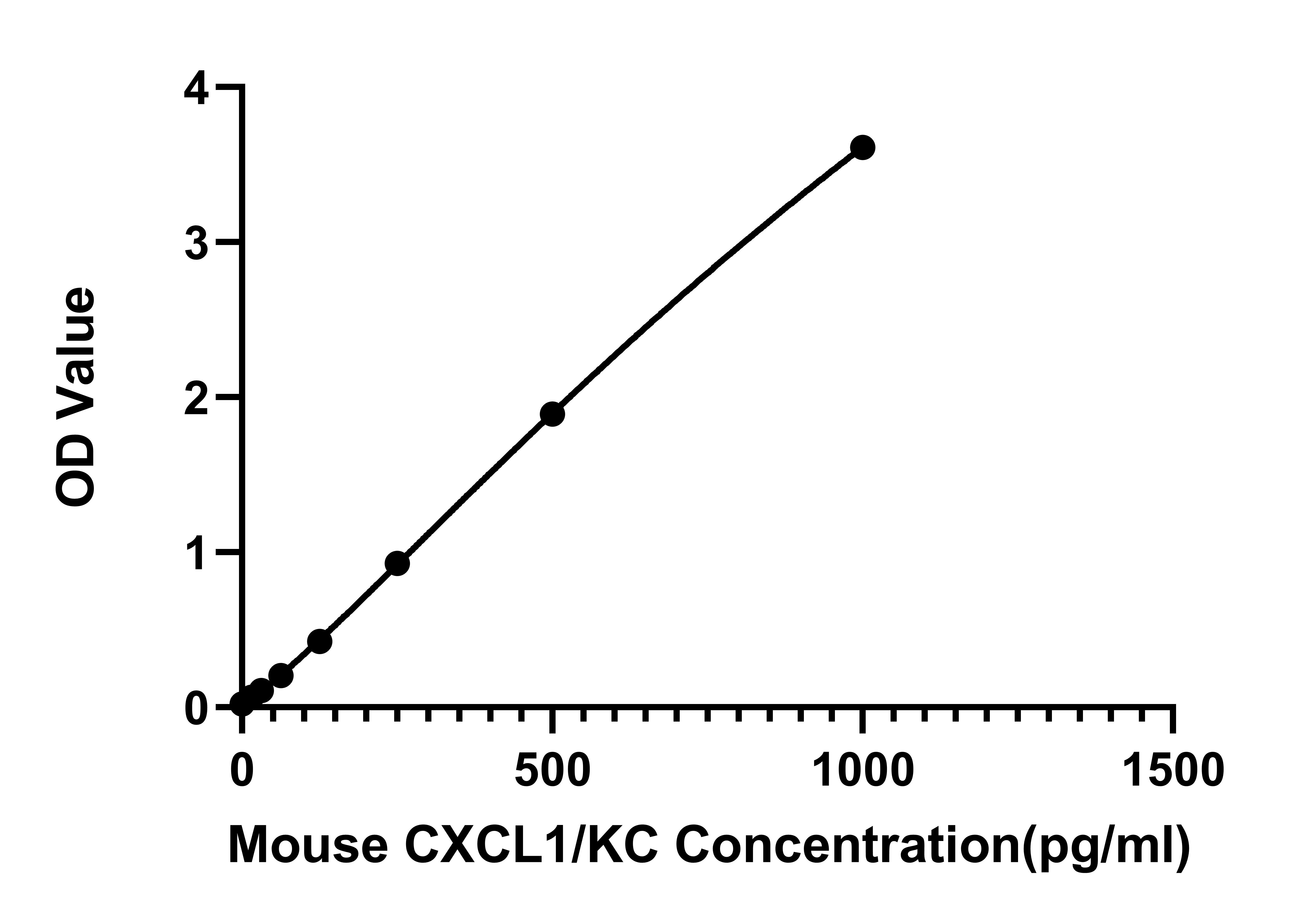 Rabbit anti- Mouse CXCL1/KC mAb