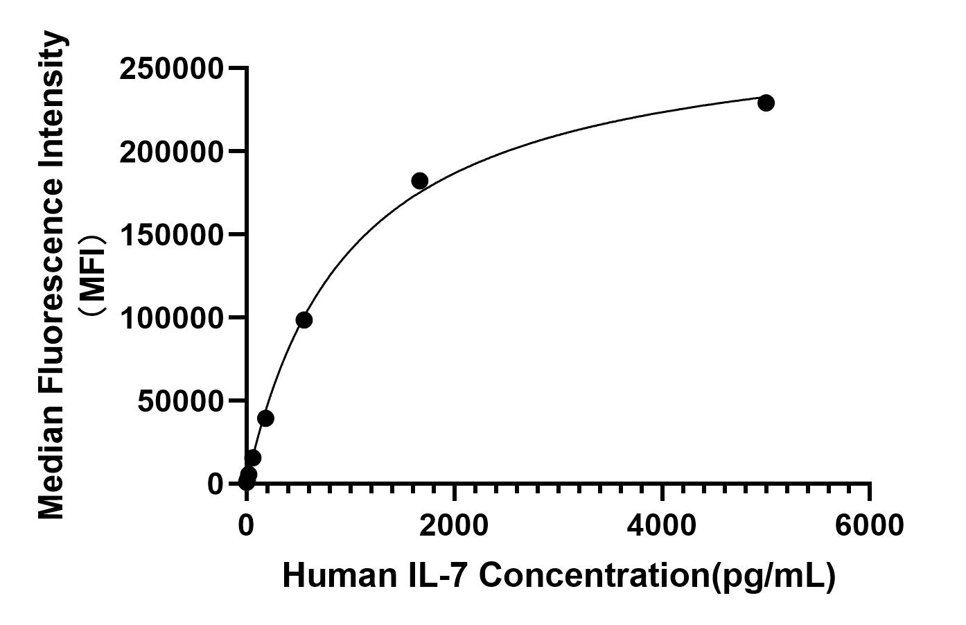 Rabbit anti-Human IL-7 mAb