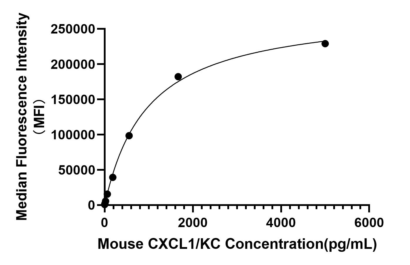 Rabbit anti-Mouse CXCL1/KC mAb