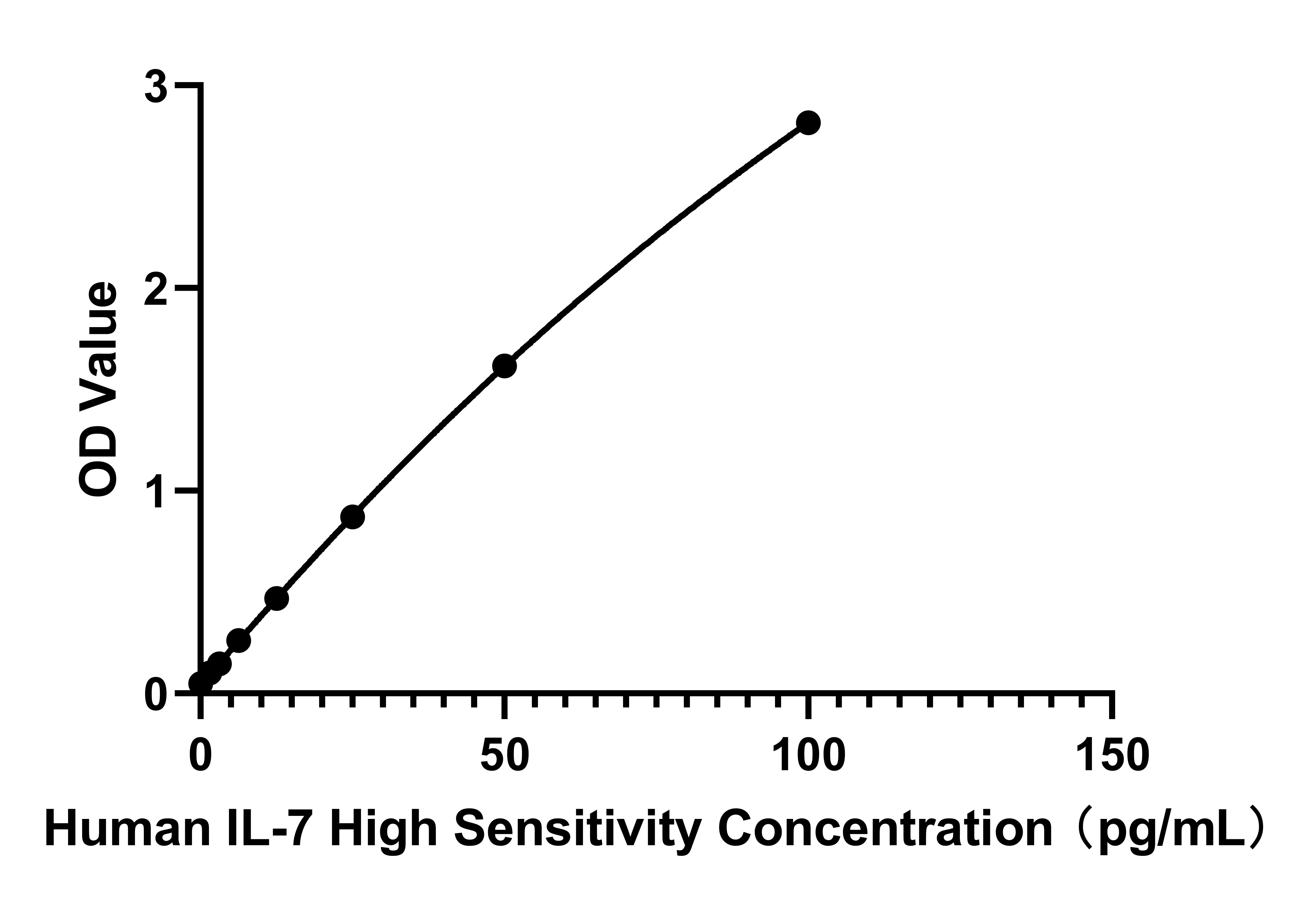 Rabbit anti-Human IL-7 mAb