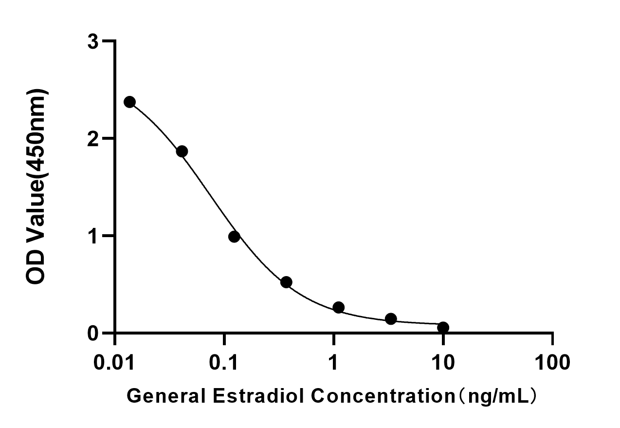 Sheep anti-General Estradiol mAb