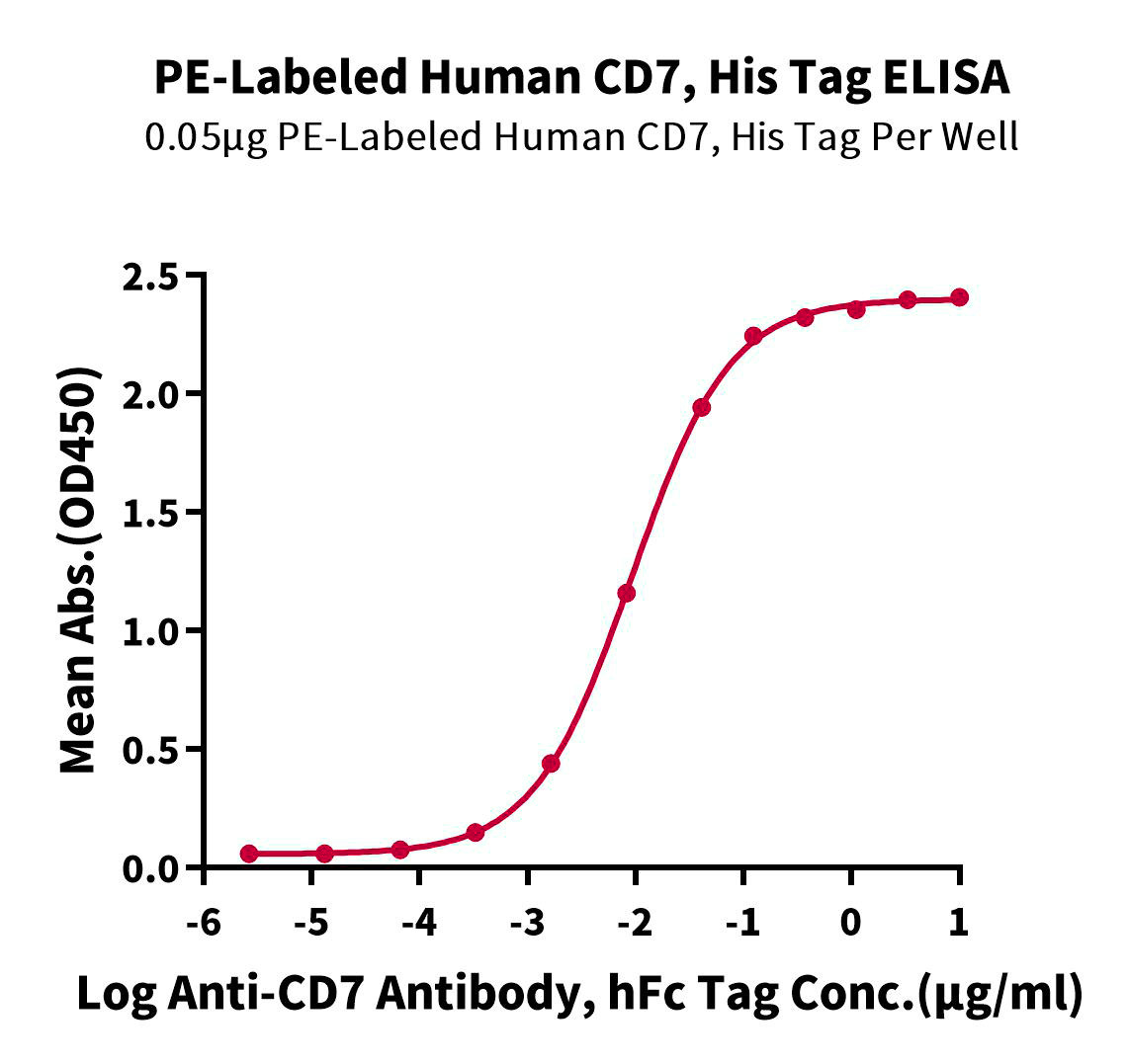 PE-Labeled Recombinant Human CD7 Protein