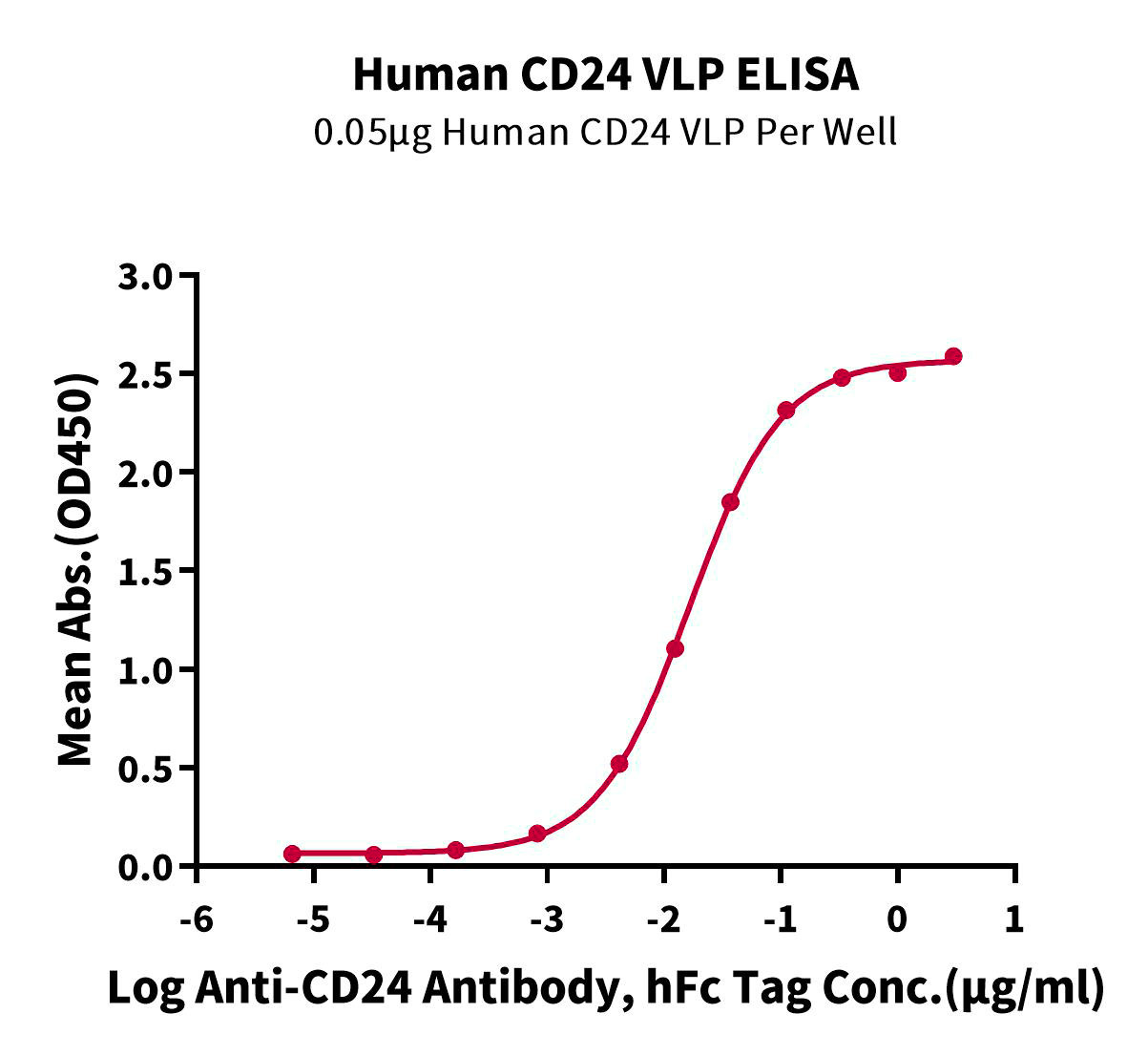 Recombinant Human CD24 Protein-VLP