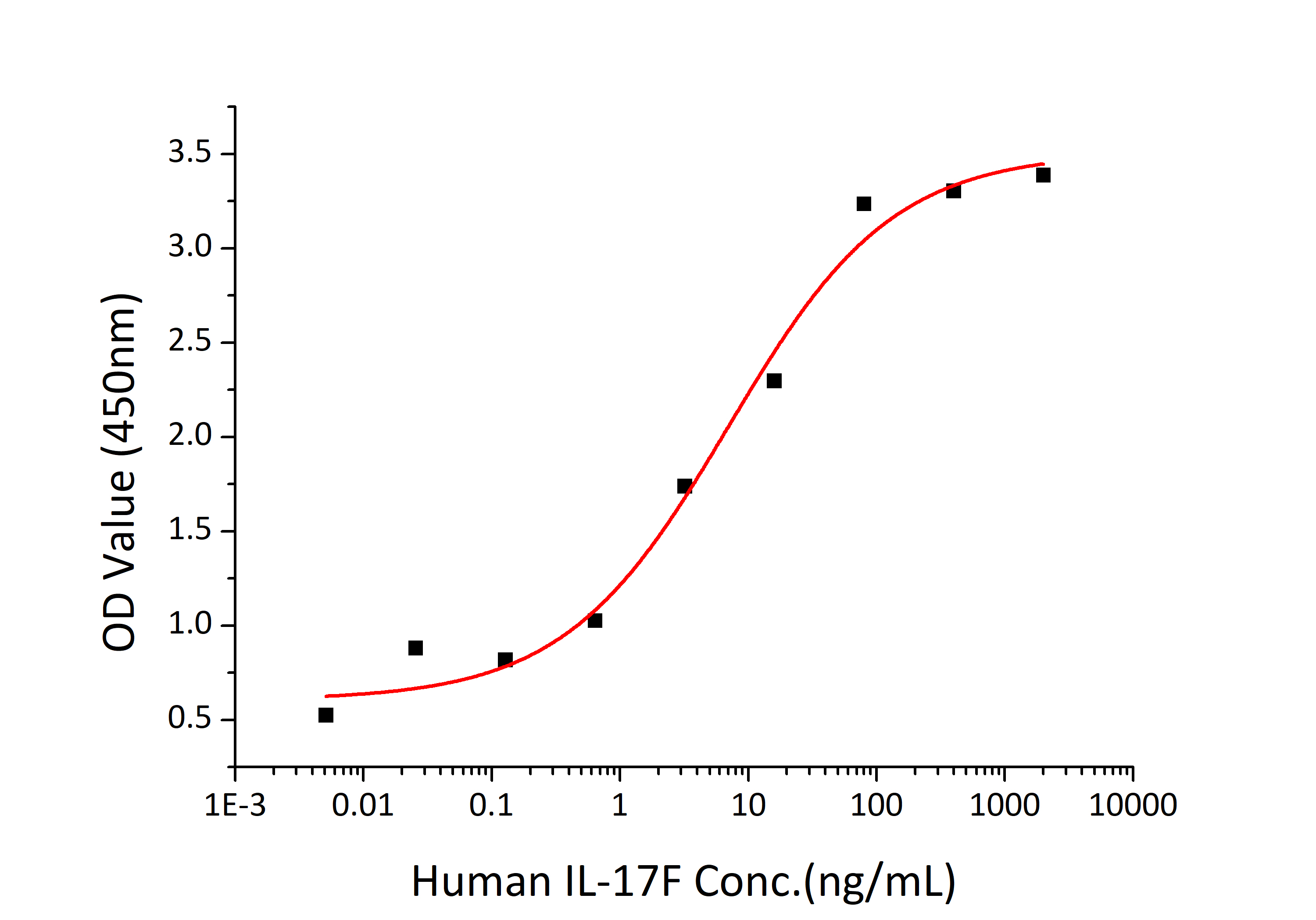 Recombinant Human IL-17F Protein