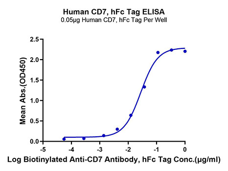 Recombinant Human CD7 Protein