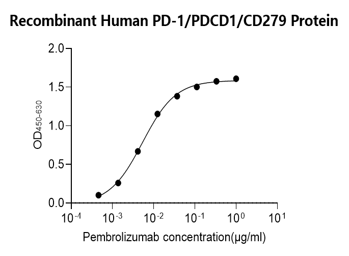 Human PD-1 Monoclonal Antibody